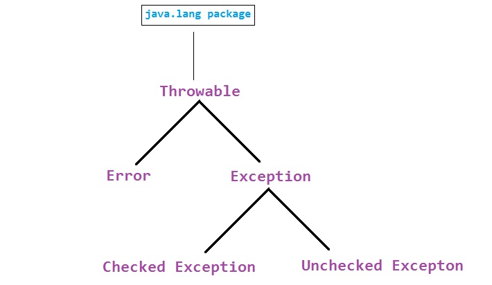 Exceptions Types