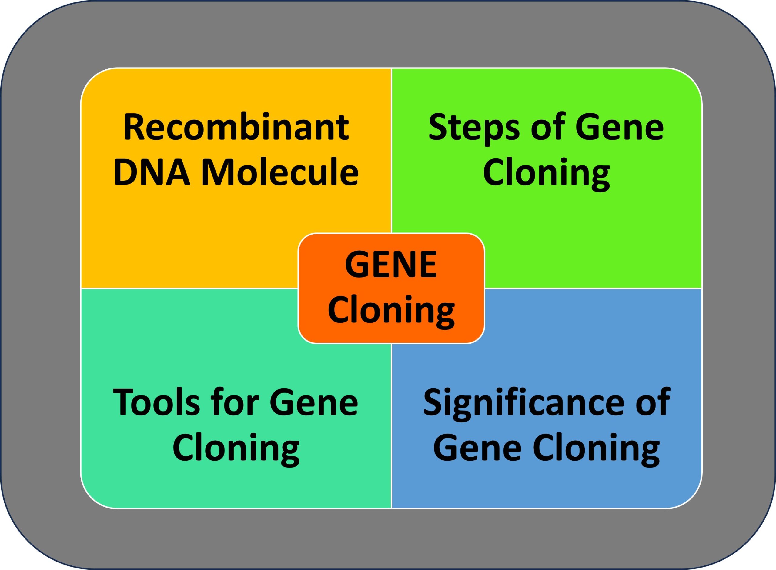 Recombinant DNA Technology: Gene Cloning
