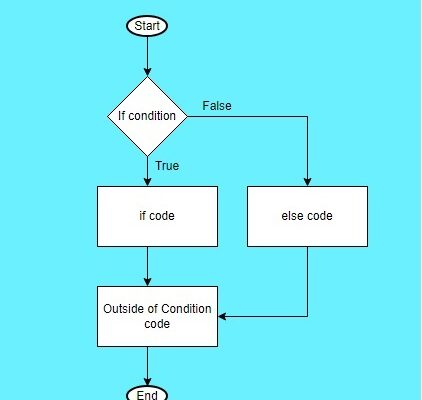 if-else Statements in Java