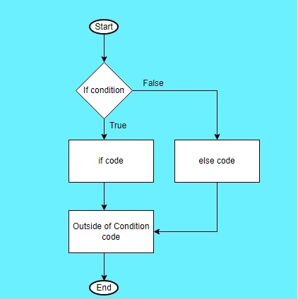 if-else Statements in Java
